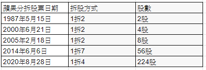 分拆股票:aapl分拆歷史