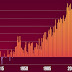 Climate Change 1880 to 2022