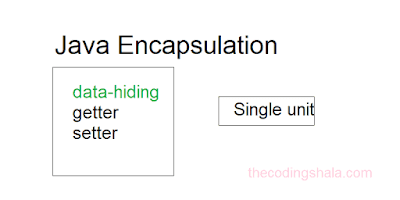 Java Encapsulation - The Coding Shala