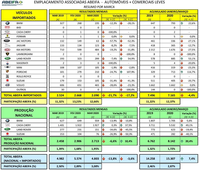 ABEIFA: Pandemia e dólar derrubam vendas de carros importados