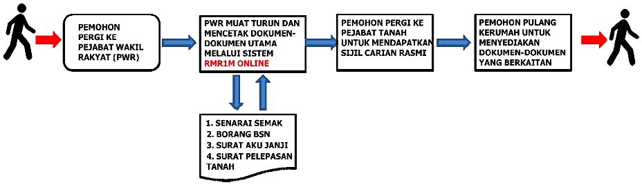 Cara Mohon Rumah Mesra Rakyat 1Malaysia - RMR1M - BMBlogr