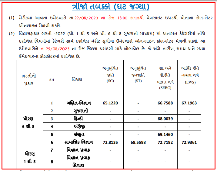 Std 1 to 8 Gujarat 2600 Vidhyasahayak Bharti Final Merit List,Cut Of Marks Call Letter 2022– vsb.dpegujarat.in