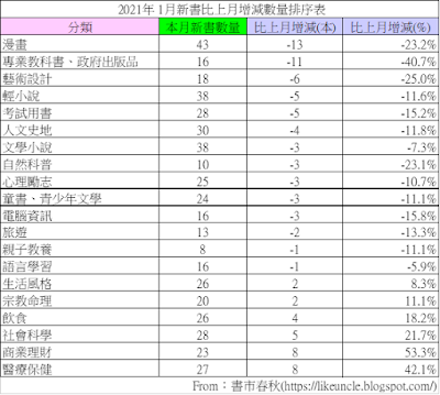 資料來源：博客來網路書店2021年1月各分類排行榜