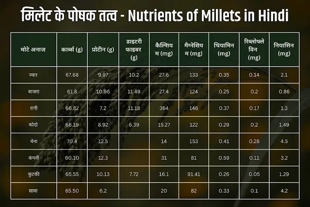 Nutritional value of Millets in Hindi