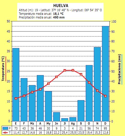 Resultado de imagen de climograma huelva"