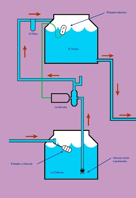 Instalaciones eléctricas residenciales - Instalación de bomba de agua