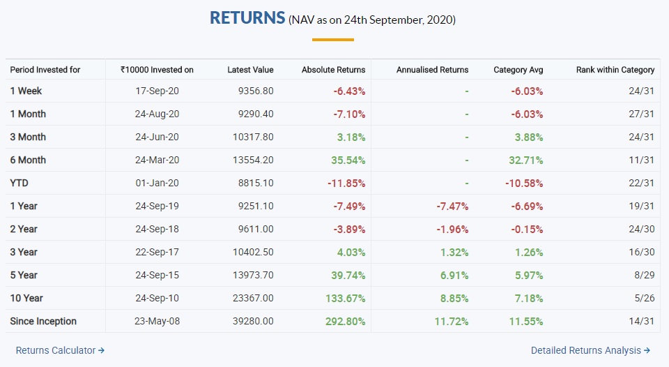 Top 10 Mutual Funds to buy in September 2020