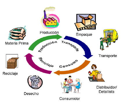 Reciclar, reusar y reducir materias primas involucradas en 