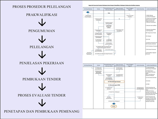 Definisi Pelelangan Atau Tender SEPUTAR TEKNIK SIPIL