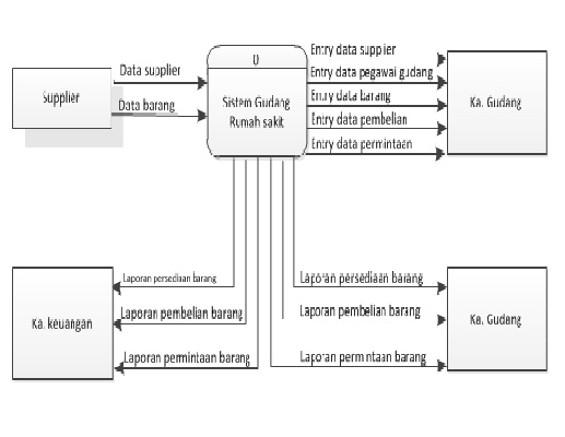 My Sweet heart: SISTEM INFORMASI GUDANG PADA RUMAH SAKIT