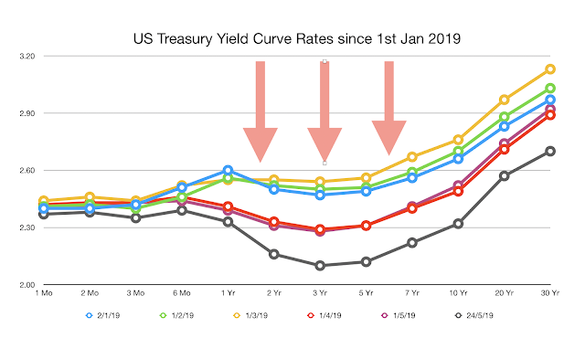 10-Yr to 1-Yr Yield Curve has Inverted again. 10-Yr to 2-Yr is Closing In