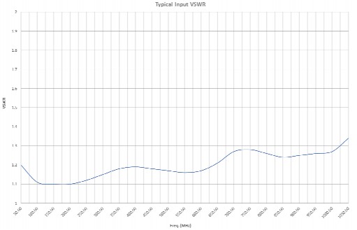 Типичный КСВН входа