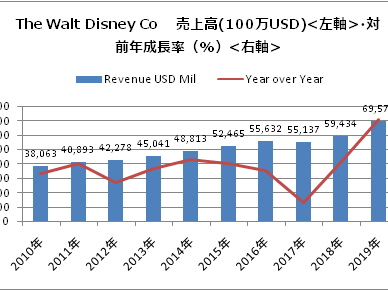 √完了しました！ ディズニー 売上 推移 604658-ディズニー 売上 推移