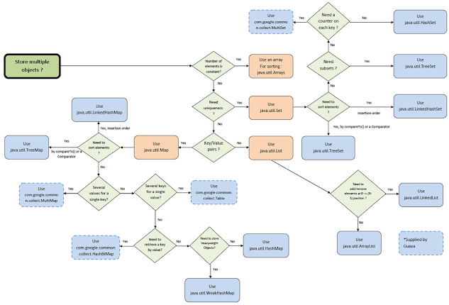 Java Collection Cheatsheet