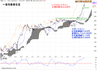 日経平均一目均衡表（日足）チャート2017年10月27日