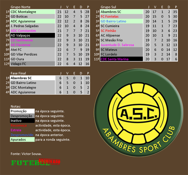 classificação campeonato regional distrital associação futebol vila real 1978 abambres