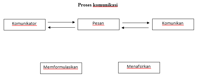 proses komunikasi