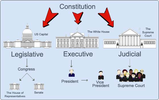 Image result for us political system