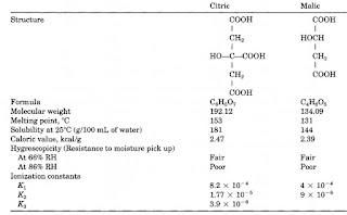 The properties of malic acid are listed in picture Table. Malic acid is made through chemical synthesis by the hydration of maleic (malic) acid.