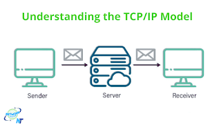 Understanding the TCP/IP Model