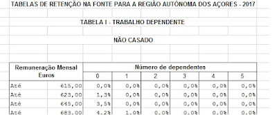 http://info.portaldasfinancas.gov.pt/NR/rdonlyres/67EEDB86-929D-490D-B273-EB2851A2A2C4/0/Tabelas_IRS_2017_A%C3%A7ores.xlsx