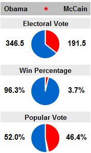 popular vote 52%