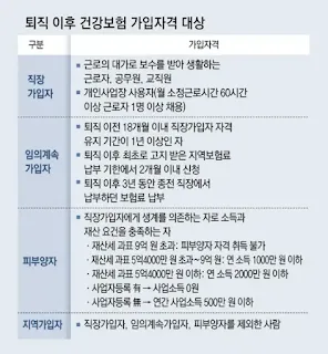 퇴직 후 건강보험료