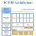 TCP/IP architecture model
