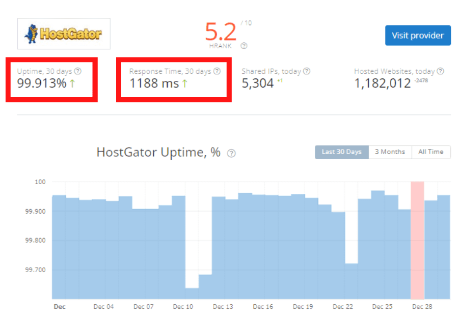 HostGator's Uptime and Response Time Result