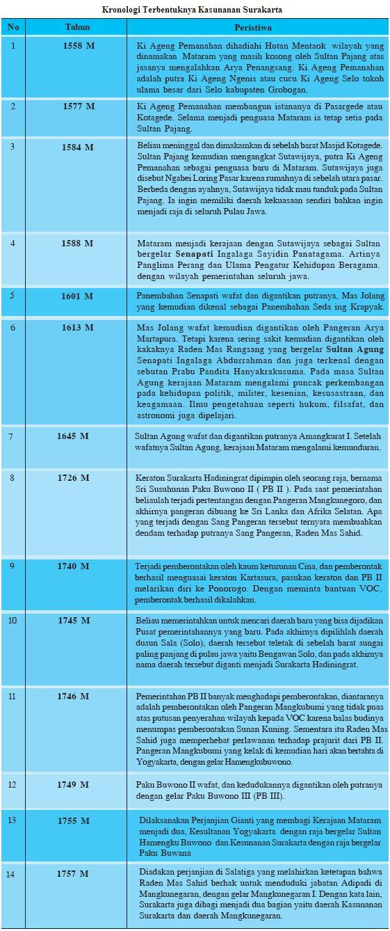 Kronologi Perjalanan Bangsa Indonesia  Share The Knownledge