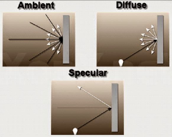 Tentang Shading Modelling Bab 4 Desain Pemodelan Grafik lanjutan 3..