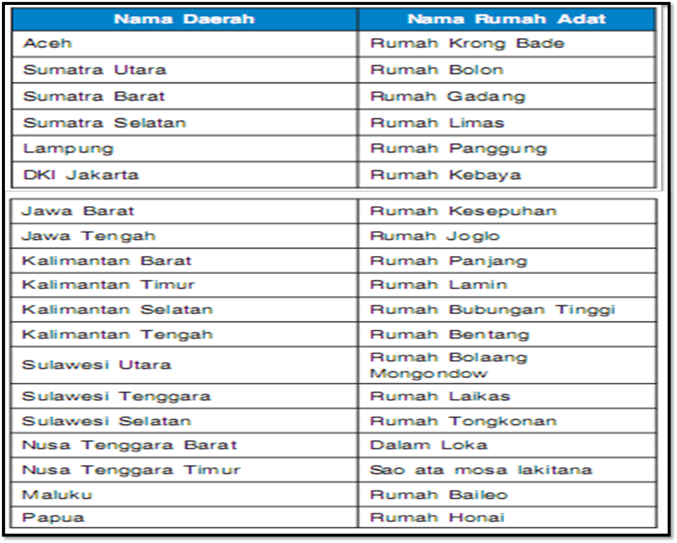 Rumah Adat Kalimantan - Rumah Oliv