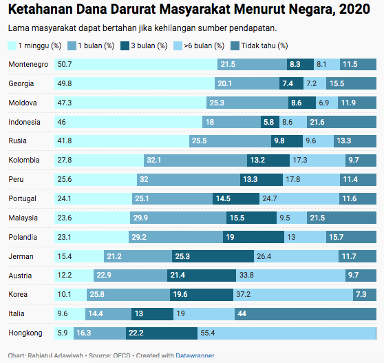 ketahanan dana darurat masyarat indonesia