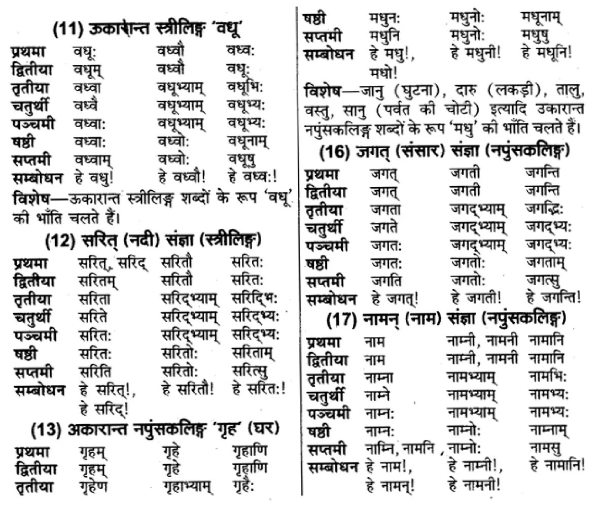 यूपी बोर्ड एनसीईआरटी समाधान "कक्षा 11 सामान्य  हिंदी" संस्कृत शब्दों में विभक्ति की पहचान  हिंदी में