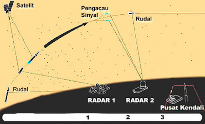 Aplikasi efek doppler pada radar iron dome