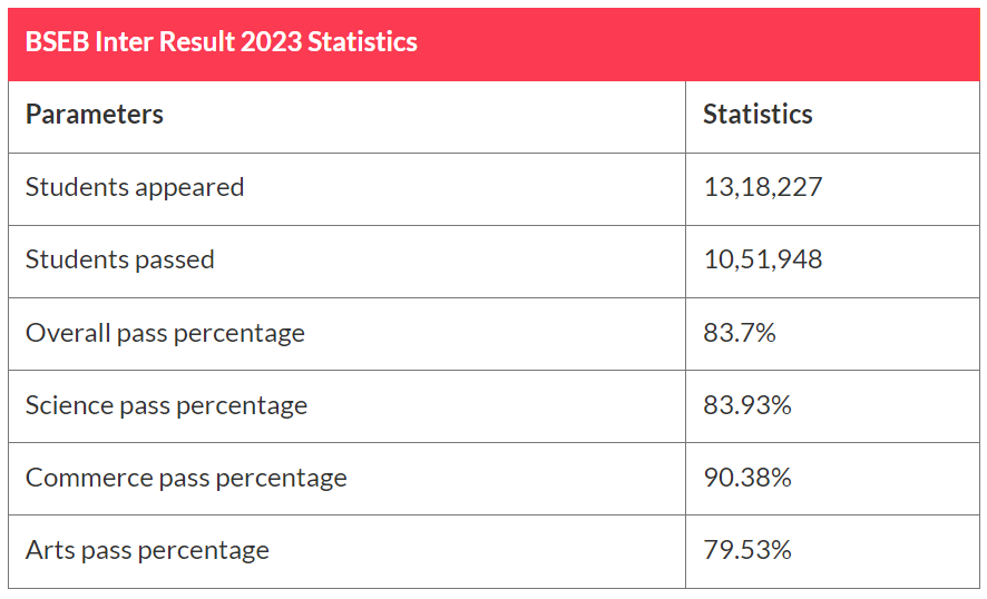 Bihar Board Inter Results 2023