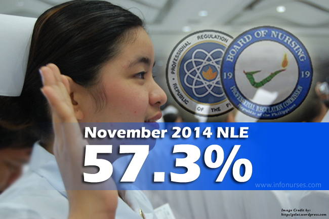 57.3% passing rate of November 2014 NLE highest in 15 years