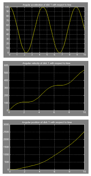 Showings the results of angular acceleration, velocity and displacement respectively of disk 1