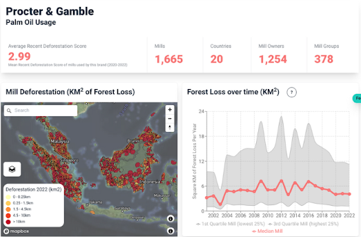 a map and graph showing how Proctor and Gamble contribute to palm oil production and deforestation