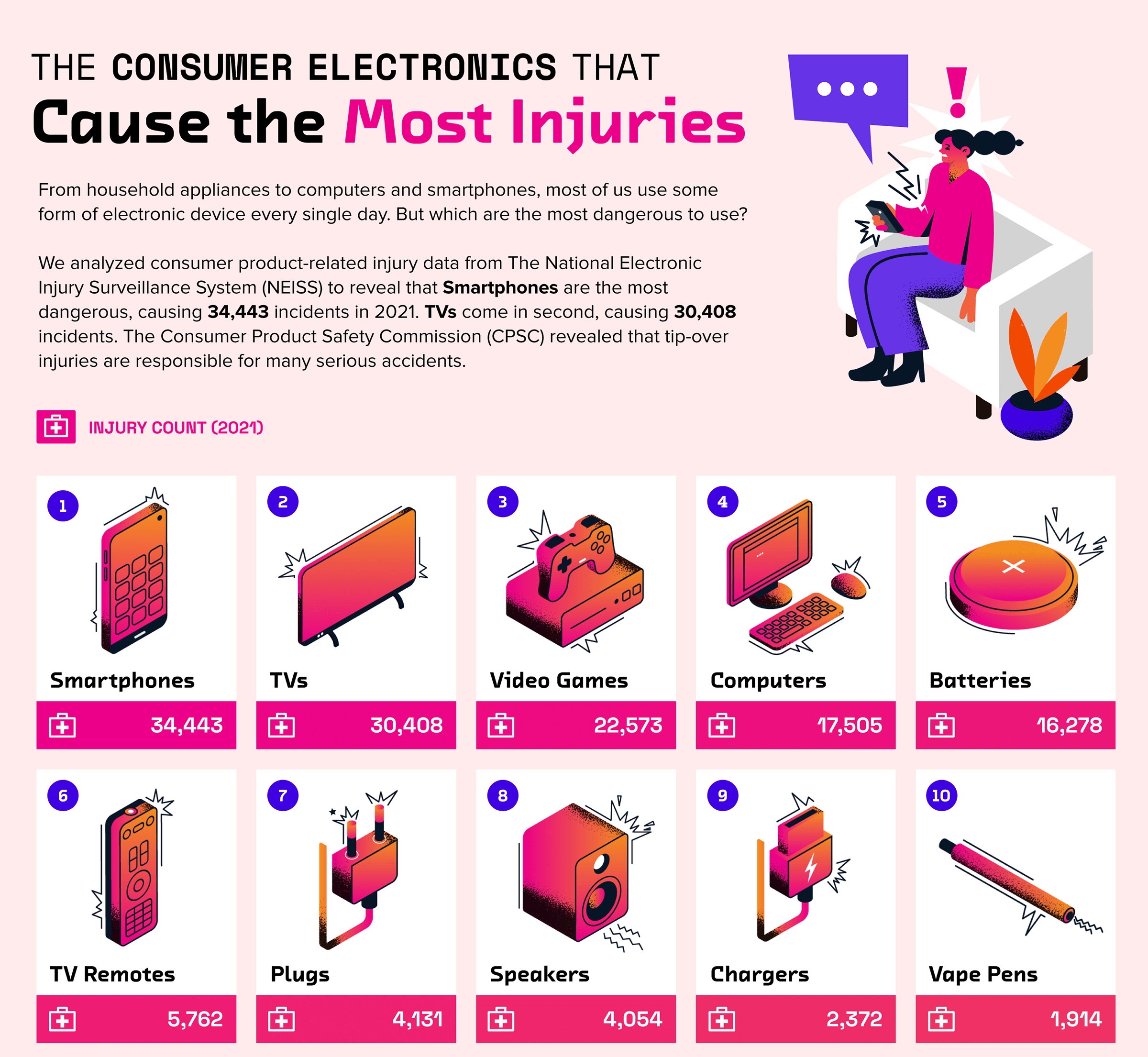 Which Consumer Electronics Cause the Most Injuries?