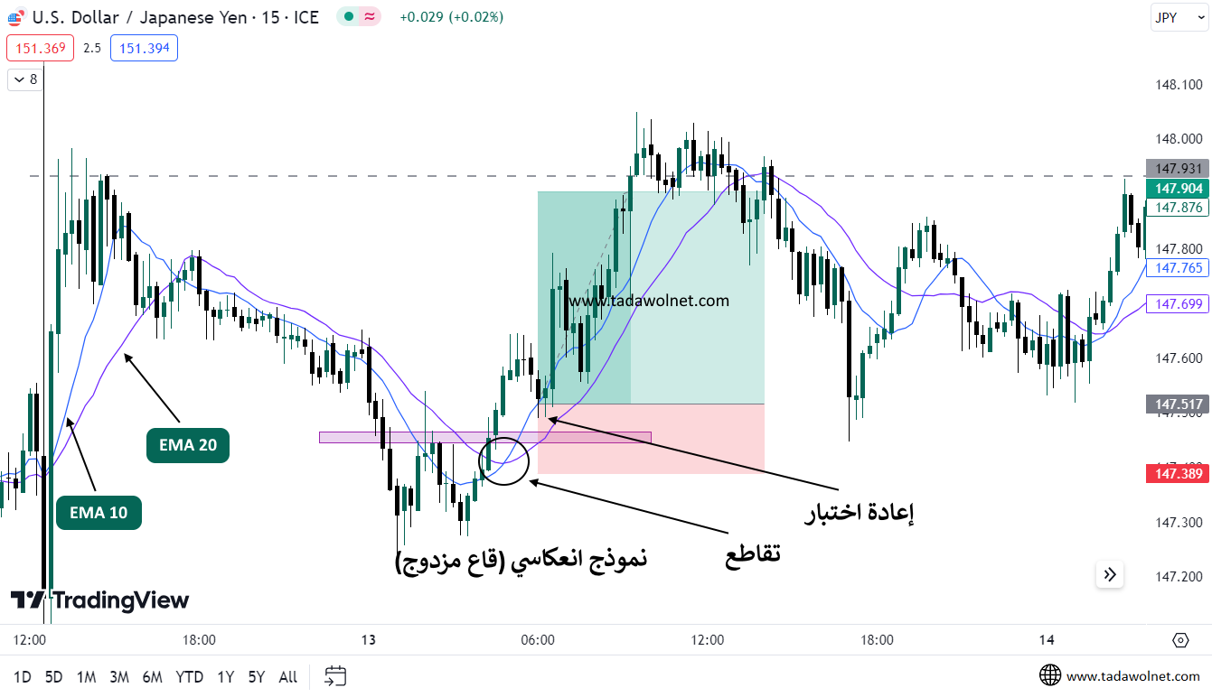 استراتيجية تقاطع المتوسطات المتحركة