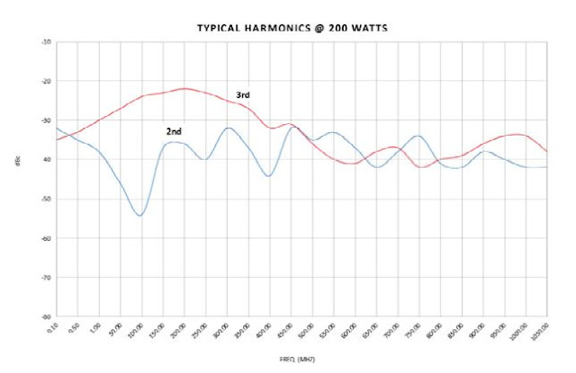 Типичный уровень гармоник при выходной мощности при 200 Вт