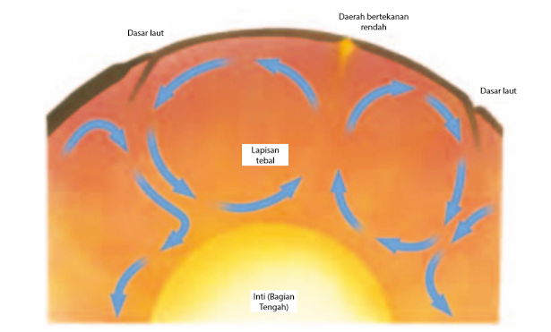 Gambar Proses konveksi yang terjadi di dalam Bumi