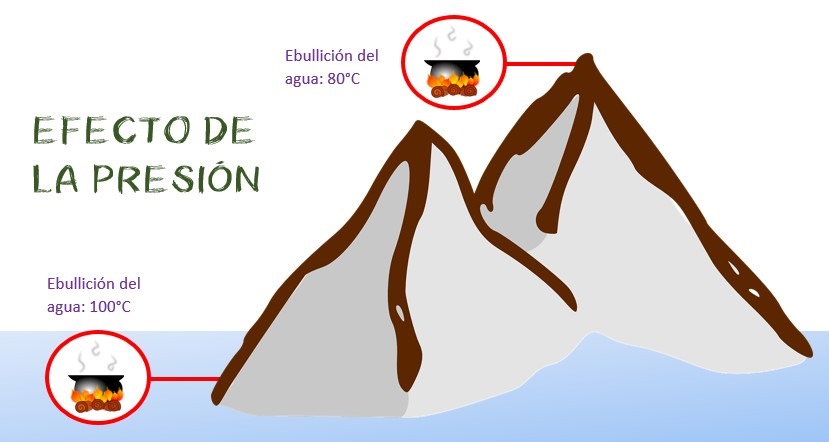 efecto de la presion