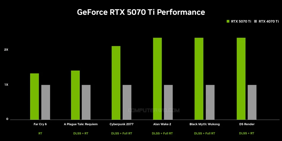 أداء RTX 5070 Ti