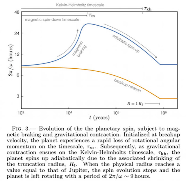 Interaction of planetary magnetic field with ionized disk can slow rotation rate (Source: K. Batygin, arXiv:1803.07106v1)