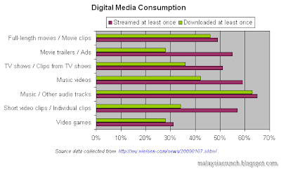 Digital Media Consumption in Malaysia