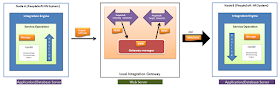 PeopleSoft Integration Broker Architecture