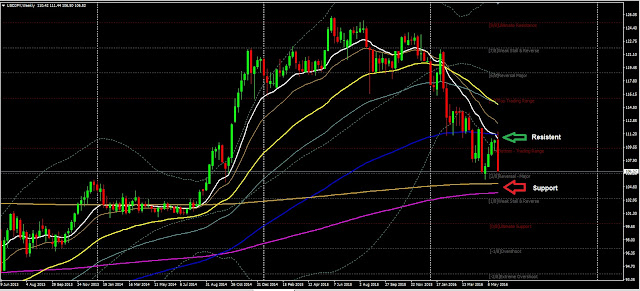 Forex Weekly analysis