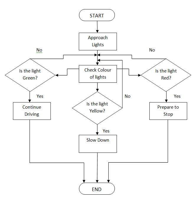 nodes flowchart comments: Sangeeta Posted at by 8:59 No AM